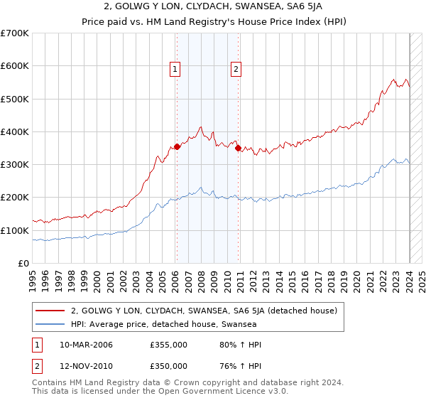 2, GOLWG Y LON, CLYDACH, SWANSEA, SA6 5JA: Price paid vs HM Land Registry's House Price Index