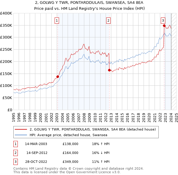 2, GOLWG Y TWR, PONTARDDULAIS, SWANSEA, SA4 8EA: Price paid vs HM Land Registry's House Price Index