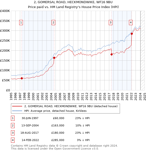 2, GOMERSAL ROAD, HECKMONDWIKE, WF16 9BU: Price paid vs HM Land Registry's House Price Index