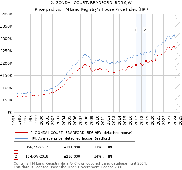 2, GONDAL COURT, BRADFORD, BD5 9JW: Price paid vs HM Land Registry's House Price Index