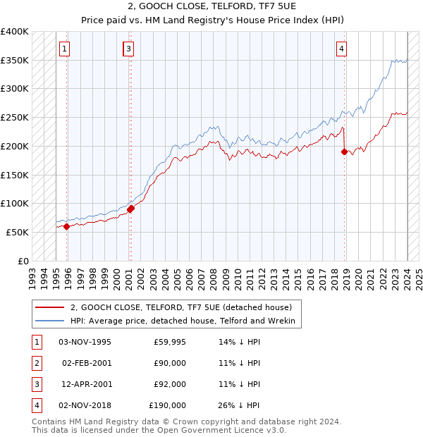 2, GOOCH CLOSE, TELFORD, TF7 5UE: Price paid vs HM Land Registry's House Price Index