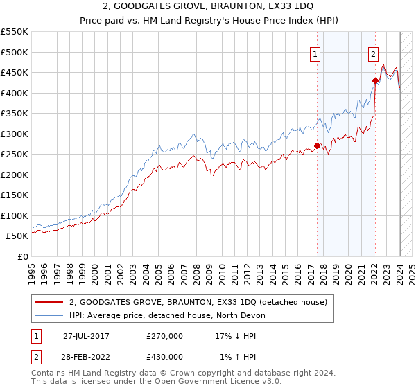 2, GOODGATES GROVE, BRAUNTON, EX33 1DQ: Price paid vs HM Land Registry's House Price Index