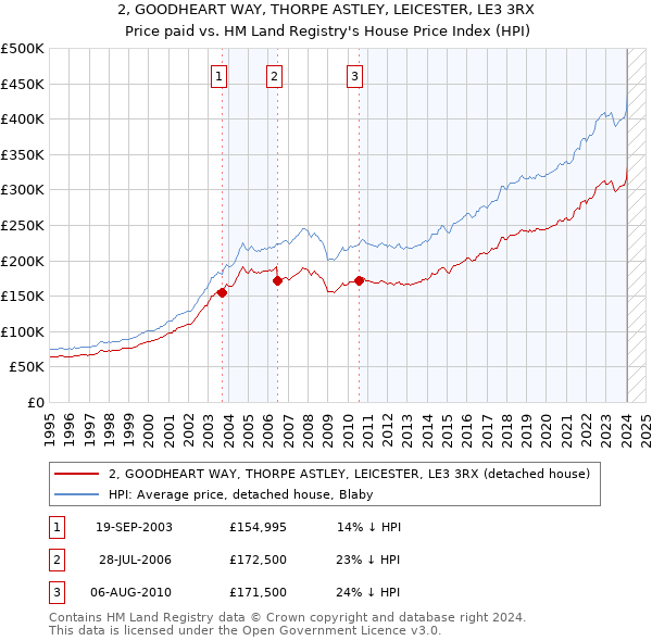 2, GOODHEART WAY, THORPE ASTLEY, LEICESTER, LE3 3RX: Price paid vs HM Land Registry's House Price Index