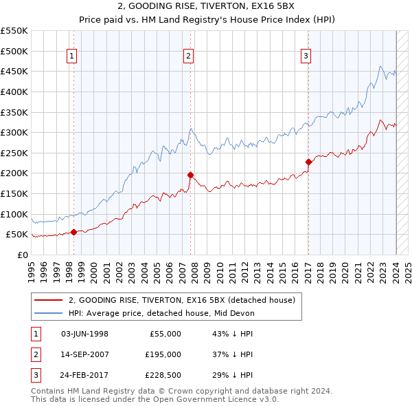 2, GOODING RISE, TIVERTON, EX16 5BX: Price paid vs HM Land Registry's House Price Index