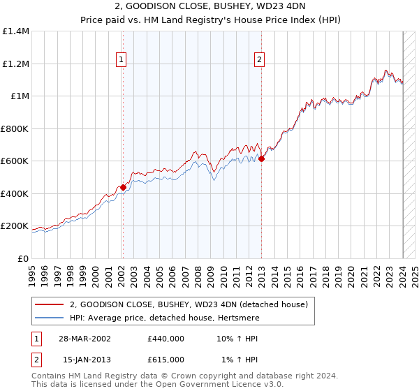 2, GOODISON CLOSE, BUSHEY, WD23 4DN: Price paid vs HM Land Registry's House Price Index
