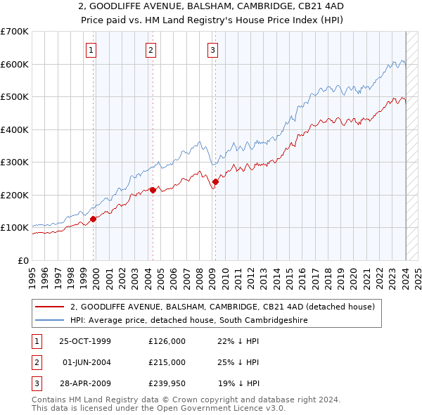 2, GOODLIFFE AVENUE, BALSHAM, CAMBRIDGE, CB21 4AD: Price paid vs HM Land Registry's House Price Index