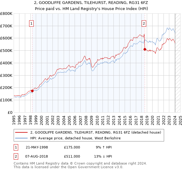 2, GOODLIFFE GARDENS, TILEHURST, READING, RG31 6FZ: Price paid vs HM Land Registry's House Price Index