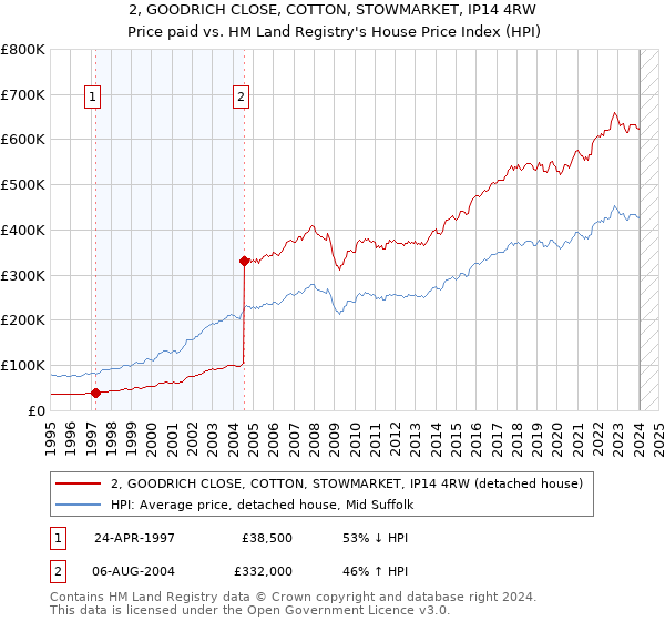 2, GOODRICH CLOSE, COTTON, STOWMARKET, IP14 4RW: Price paid vs HM Land Registry's House Price Index
