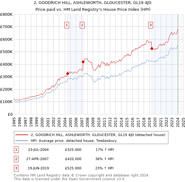 2, GOODRICH HILL, ASHLEWORTH, GLOUCESTER, GL19 4JD: Price paid vs HM Land Registry's House Price Index