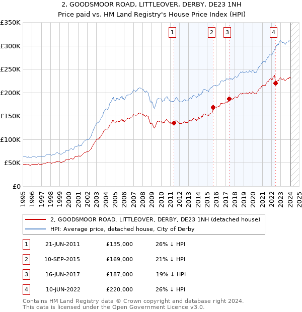 2, GOODSMOOR ROAD, LITTLEOVER, DERBY, DE23 1NH: Price paid vs HM Land Registry's House Price Index