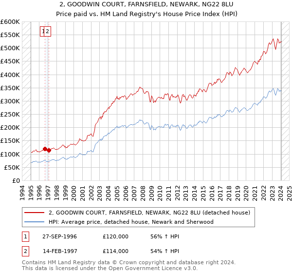 2, GOODWIN COURT, FARNSFIELD, NEWARK, NG22 8LU: Price paid vs HM Land Registry's House Price Index