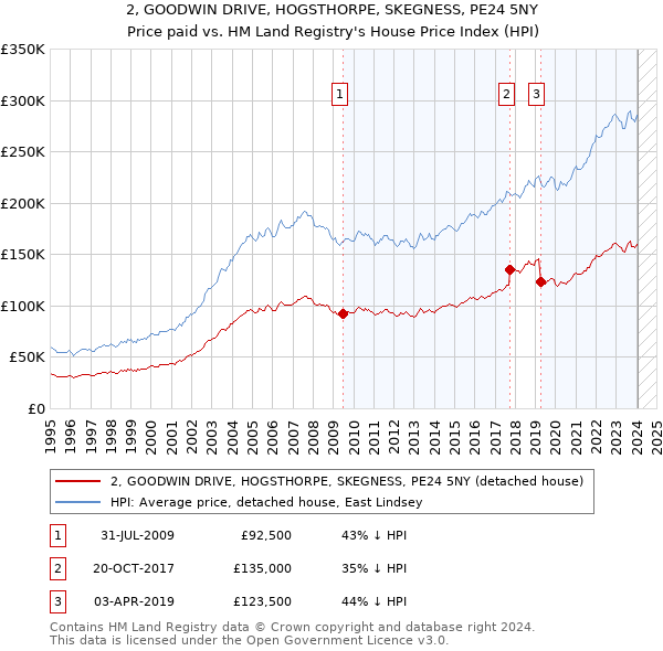 2, GOODWIN DRIVE, HOGSTHORPE, SKEGNESS, PE24 5NY: Price paid vs HM Land Registry's House Price Index