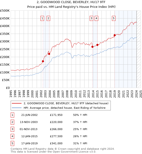 2, GOODWOOD CLOSE, BEVERLEY, HU17 9TF: Price paid vs HM Land Registry's House Price Index