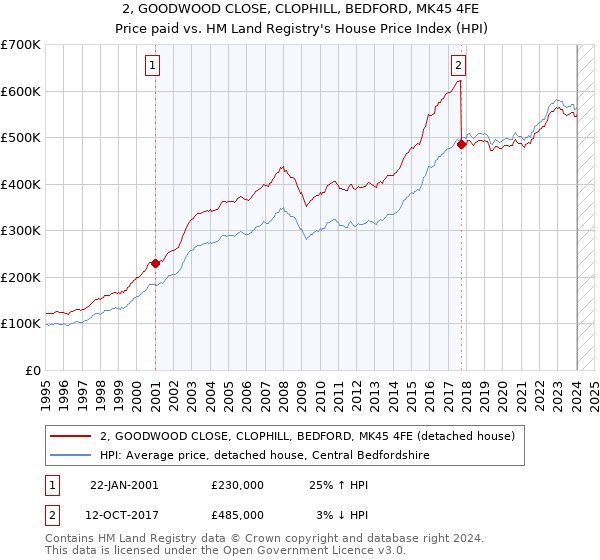 2, GOODWOOD CLOSE, CLOPHILL, BEDFORD, MK45 4FE: Price paid vs HM Land Registry's House Price Index
