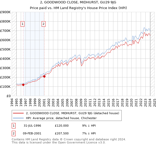 2, GOODWOOD CLOSE, MIDHURST, GU29 9JG: Price paid vs HM Land Registry's House Price Index