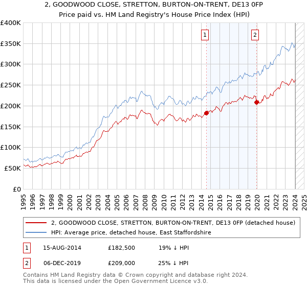 2, GOODWOOD CLOSE, STRETTON, BURTON-ON-TRENT, DE13 0FP: Price paid vs HM Land Registry's House Price Index