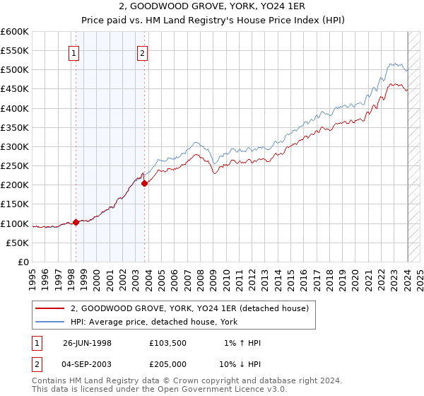 2, GOODWOOD GROVE, YORK, YO24 1ER: Price paid vs HM Land Registry's House Price Index