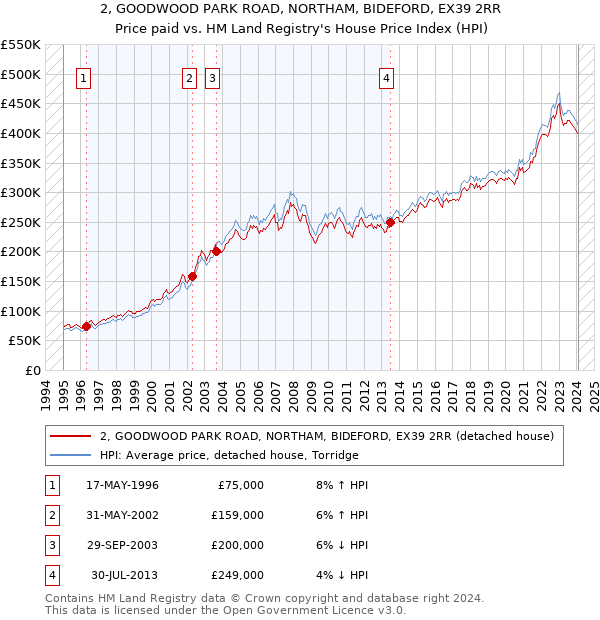 2, GOODWOOD PARK ROAD, NORTHAM, BIDEFORD, EX39 2RR: Price paid vs HM Land Registry's House Price Index