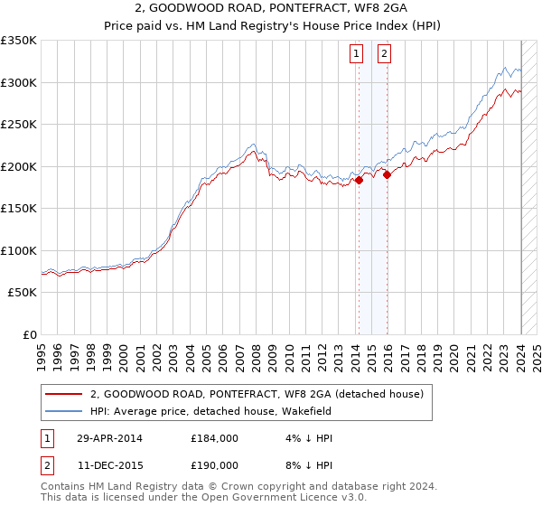 2, GOODWOOD ROAD, PONTEFRACT, WF8 2GA: Price paid vs HM Land Registry's House Price Index