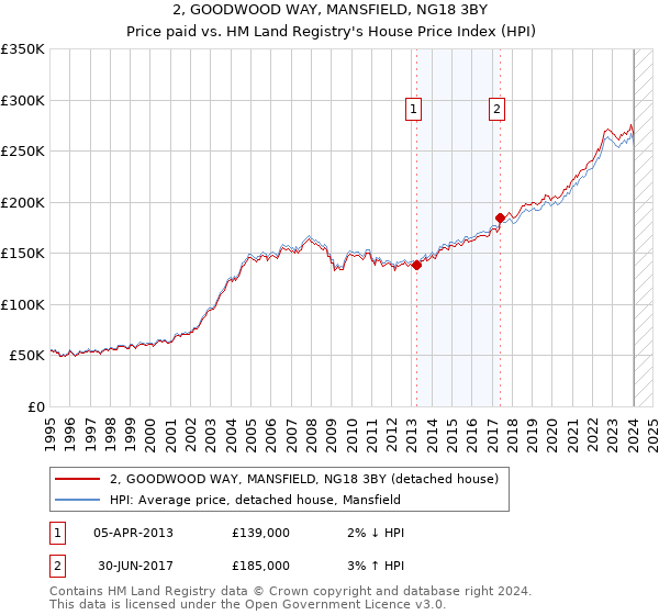 2, GOODWOOD WAY, MANSFIELD, NG18 3BY: Price paid vs HM Land Registry's House Price Index