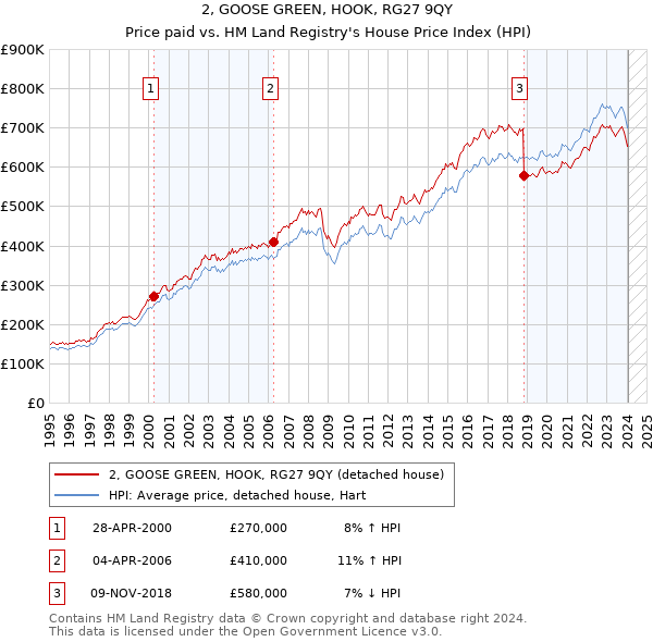 2, GOOSE GREEN, HOOK, RG27 9QY: Price paid vs HM Land Registry's House Price Index