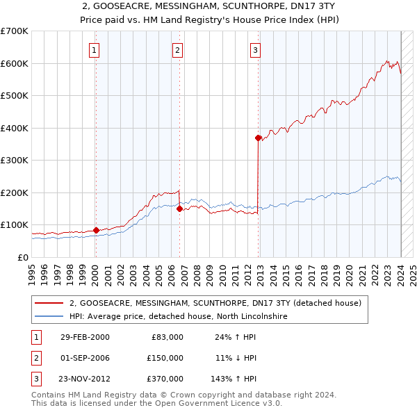 2, GOOSEACRE, MESSINGHAM, SCUNTHORPE, DN17 3TY: Price paid vs HM Land Registry's House Price Index