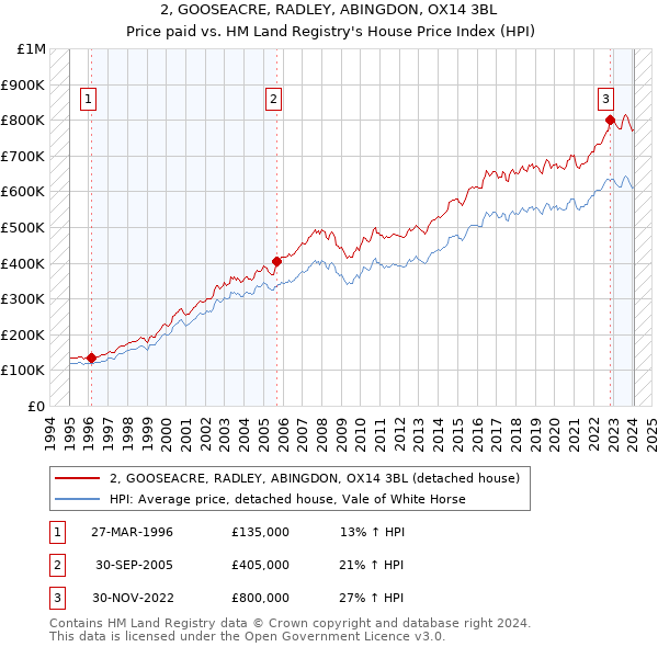 2, GOOSEACRE, RADLEY, ABINGDON, OX14 3BL: Price paid vs HM Land Registry's House Price Index