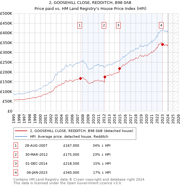 2, GOOSEHILL CLOSE, REDDITCH, B98 0AB: Price paid vs HM Land Registry's House Price Index