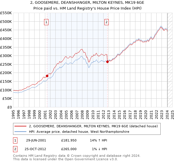 2, GOOSEMERE, DEANSHANGER, MILTON KEYNES, MK19 6GE: Price paid vs HM Land Registry's House Price Index