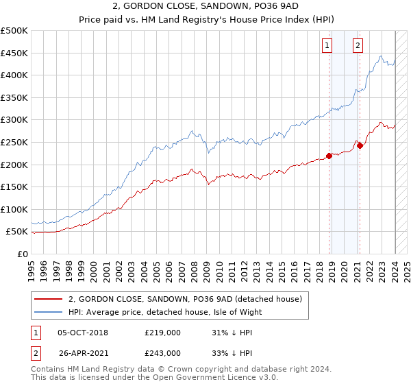 2, GORDON CLOSE, SANDOWN, PO36 9AD: Price paid vs HM Land Registry's House Price Index