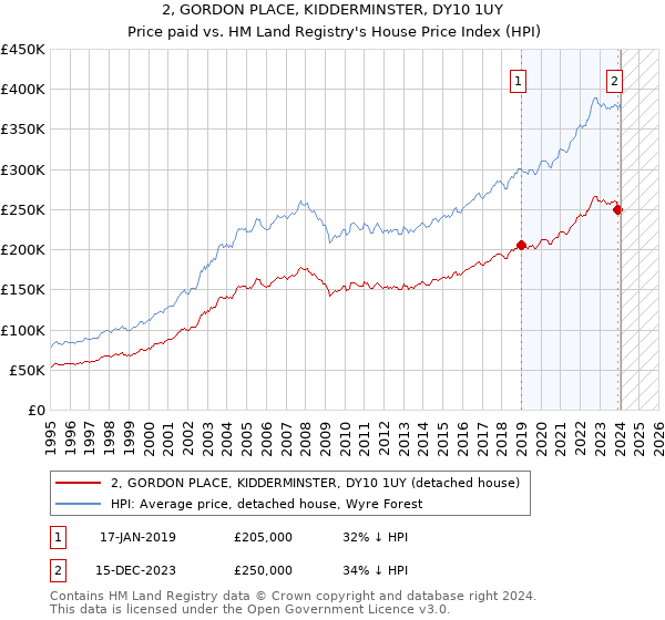 2, GORDON PLACE, KIDDERMINSTER, DY10 1UY: Price paid vs HM Land Registry's House Price Index
