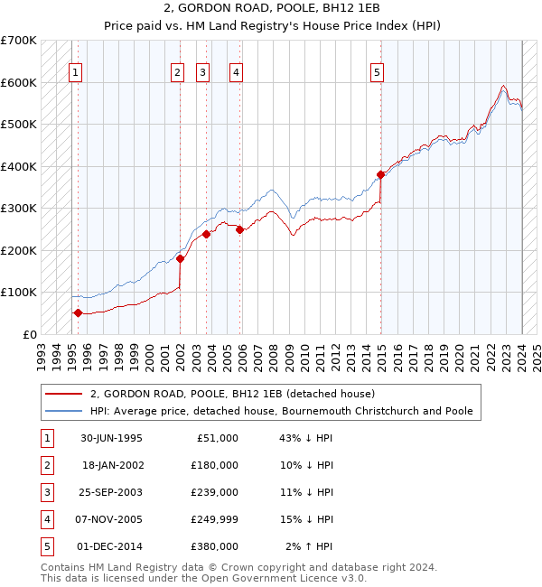 2, GORDON ROAD, POOLE, BH12 1EB: Price paid vs HM Land Registry's House Price Index