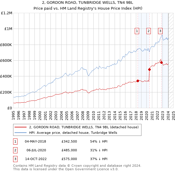 2, GORDON ROAD, TUNBRIDGE WELLS, TN4 9BL: Price paid vs HM Land Registry's House Price Index