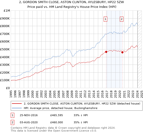 2, GORDON SMITH CLOSE, ASTON CLINTON, AYLESBURY, HP22 5ZW: Price paid vs HM Land Registry's House Price Index