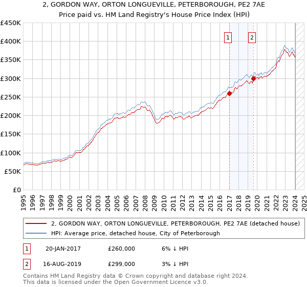 2, GORDON WAY, ORTON LONGUEVILLE, PETERBOROUGH, PE2 7AE: Price paid vs HM Land Registry's House Price Index