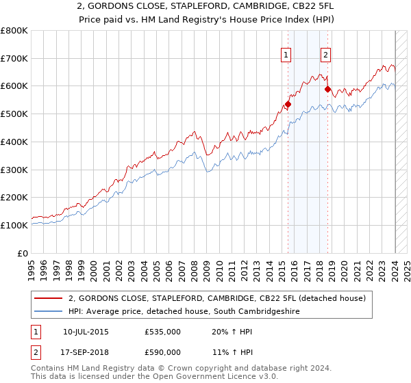2, GORDONS CLOSE, STAPLEFORD, CAMBRIDGE, CB22 5FL: Price paid vs HM Land Registry's House Price Index