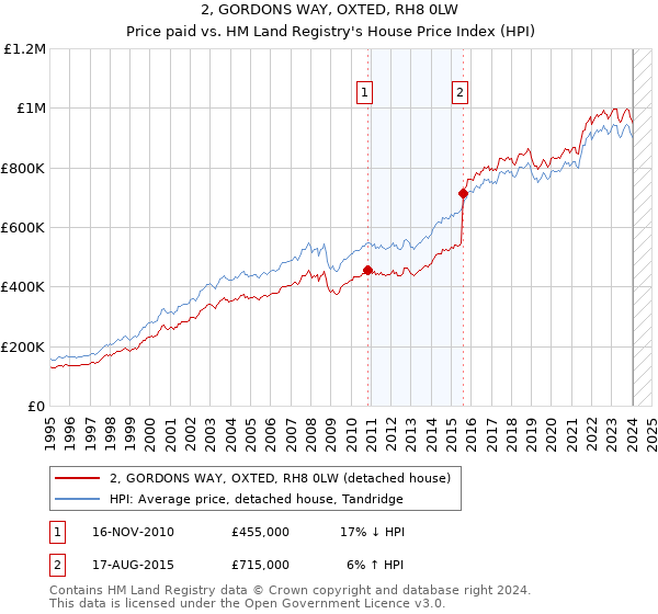 2, GORDONS WAY, OXTED, RH8 0LW: Price paid vs HM Land Registry's House Price Index