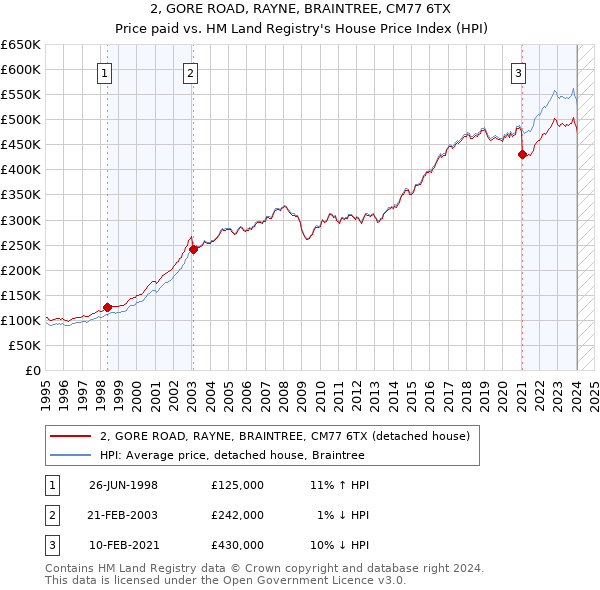 2, GORE ROAD, RAYNE, BRAINTREE, CM77 6TX: Price paid vs HM Land Registry's House Price Index