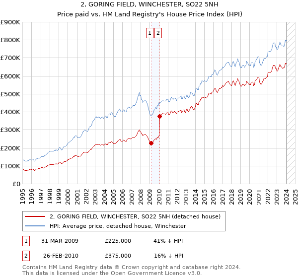 2, GORING FIELD, WINCHESTER, SO22 5NH: Price paid vs HM Land Registry's House Price Index