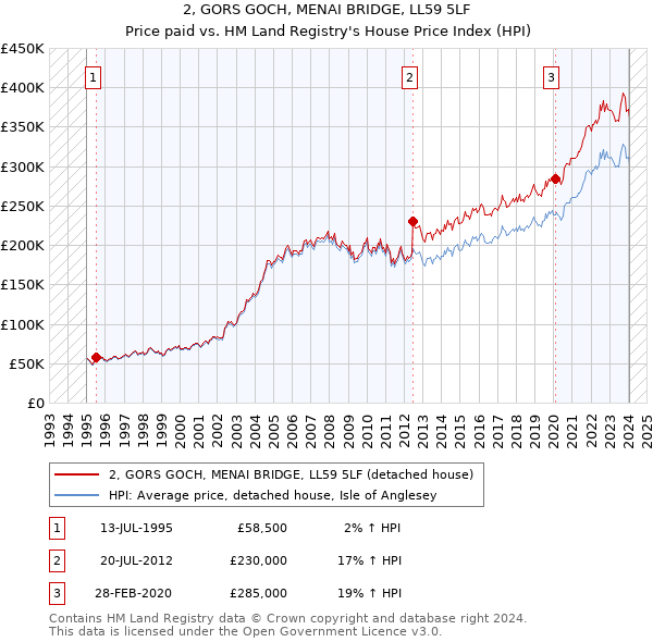 2, GORS GOCH, MENAI BRIDGE, LL59 5LF: Price paid vs HM Land Registry's House Price Index