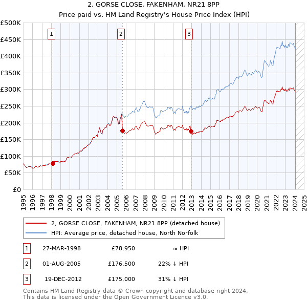 2, GORSE CLOSE, FAKENHAM, NR21 8PP: Price paid vs HM Land Registry's House Price Index