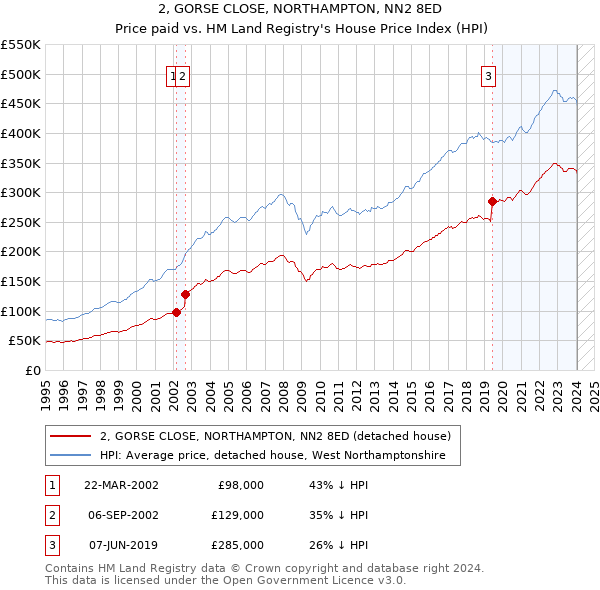 2, GORSE CLOSE, NORTHAMPTON, NN2 8ED: Price paid vs HM Land Registry's House Price Index