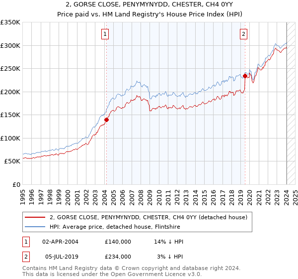 2, GORSE CLOSE, PENYMYNYDD, CHESTER, CH4 0YY: Price paid vs HM Land Registry's House Price Index