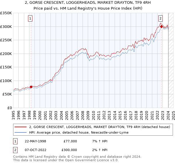 2, GORSE CRESCENT, LOGGERHEADS, MARKET DRAYTON, TF9 4RH: Price paid vs HM Land Registry's House Price Index