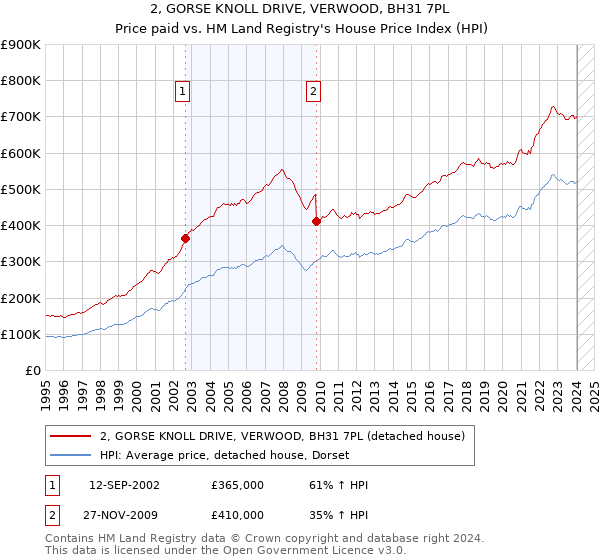 2, GORSE KNOLL DRIVE, VERWOOD, BH31 7PL: Price paid vs HM Land Registry's House Price Index