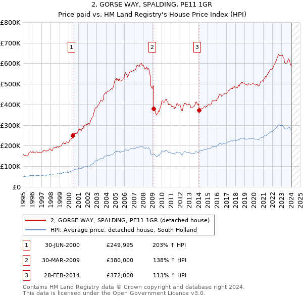 2, GORSE WAY, SPALDING, PE11 1GR: Price paid vs HM Land Registry's House Price Index