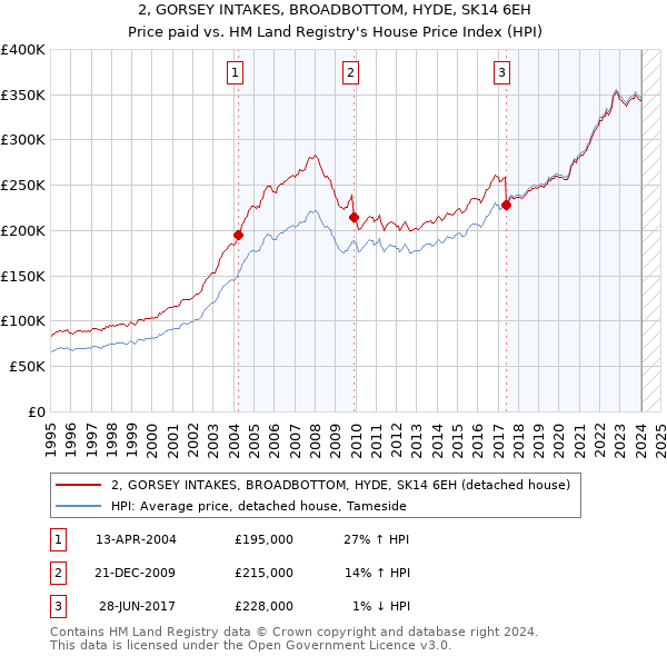 2, GORSEY INTAKES, BROADBOTTOM, HYDE, SK14 6EH: Price paid vs HM Land Registry's House Price Index