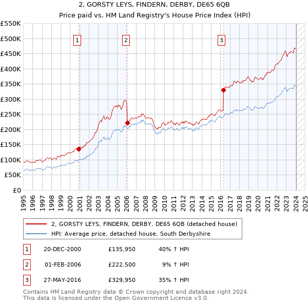 2, GORSTY LEYS, FINDERN, DERBY, DE65 6QB: Price paid vs HM Land Registry's House Price Index