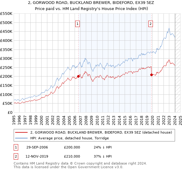 2, GORWOOD ROAD, BUCKLAND BREWER, BIDEFORD, EX39 5EZ: Price paid vs HM Land Registry's House Price Index