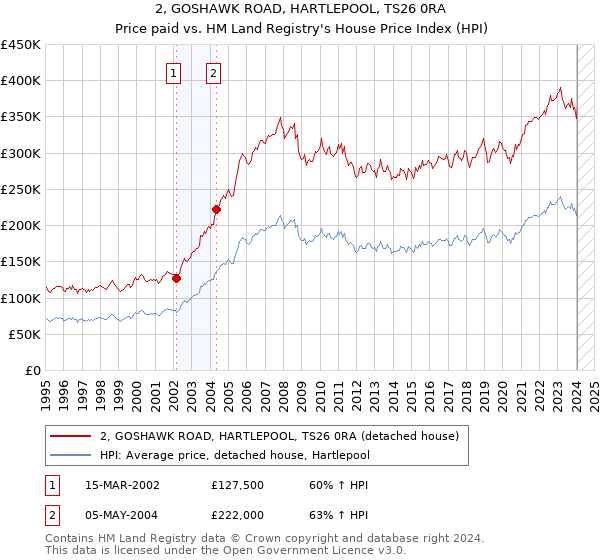 2, GOSHAWK ROAD, HARTLEPOOL, TS26 0RA: Price paid vs HM Land Registry's House Price Index